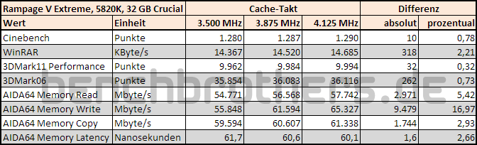 performancevergleich_cachetakt2.png